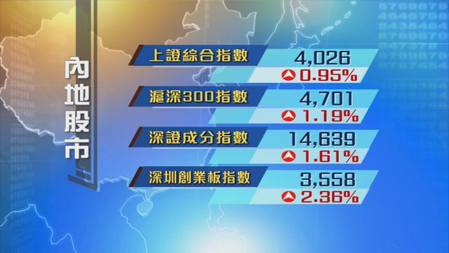 內地股市連升第三日　四大指數升約1至2%