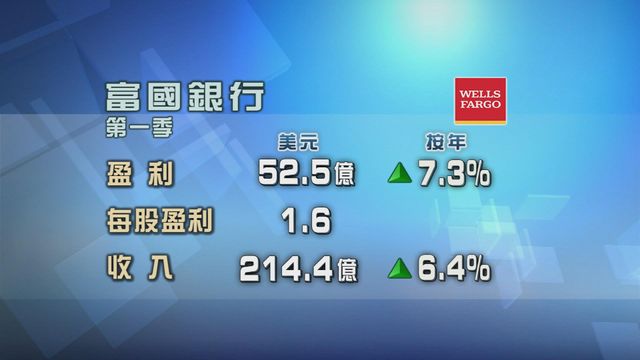 富國銀行第一季收入稍低過市場預期