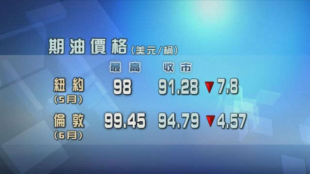 美伊將展開新一輪談判　原油期貨價格跌4至7%
