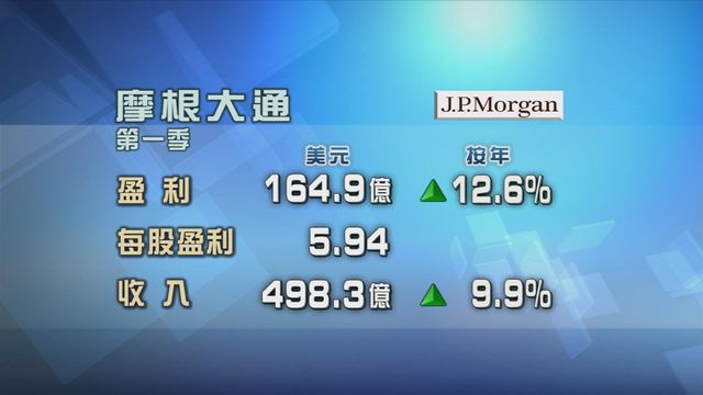 摩通首季盈利近165億美元　好過預期