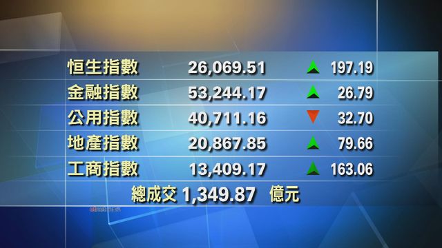 港股中午收市報26069點　升197點