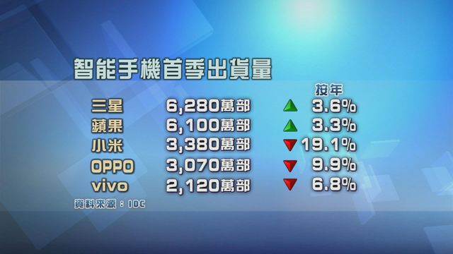首季全球智能手機出貨量最多為南韓三星　按年增加3.6%