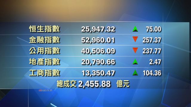 港股收市報25947點　升75點