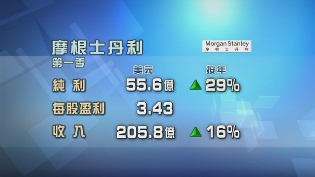 大摩第一季業績勝預期