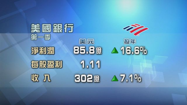 美國銀行上季業績勝預期
