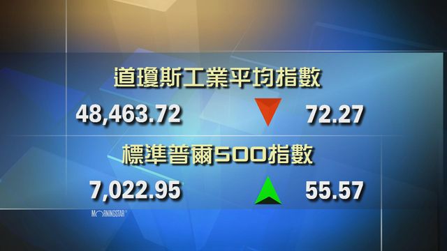 道指收市報48463點　跌72點