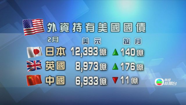 日英二月均增持美債　外資持有美債數量創新高