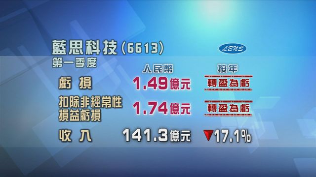 藍思科技首季轉盈為虧　蝕近1.5億元人民幣