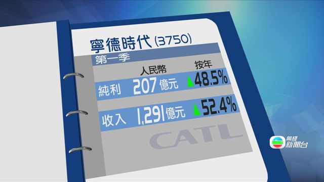寧德時代首季多賺四成八　純利207億元人民幣