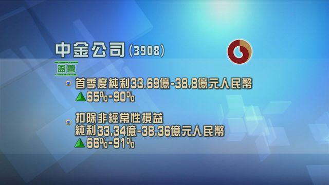 中金公司發盈喜　料首季純利按年增長最多達九成