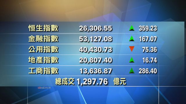 港股中午收市報26306點　升359點