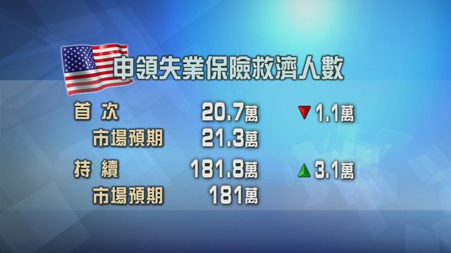 美國新申領失業金人數減少