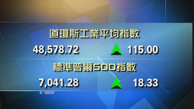 道指收市報48578點　升115點