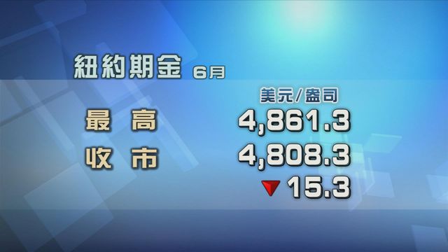 金價先升後回　現貨金價曾升近1%