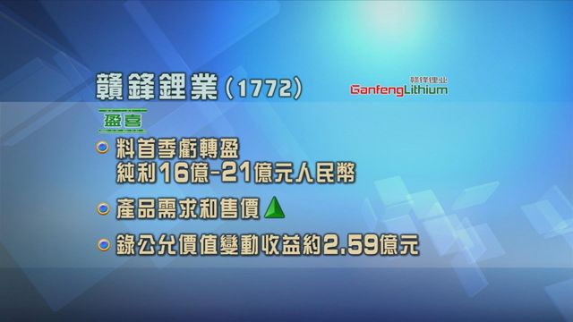 贛鋒鋰業發盈喜　料首季業績轉虧為盈