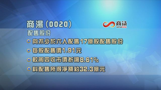 商湯折讓8.6%　配售集資逾32億元