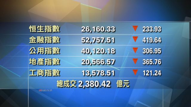 港股收市報26160點　跌233點