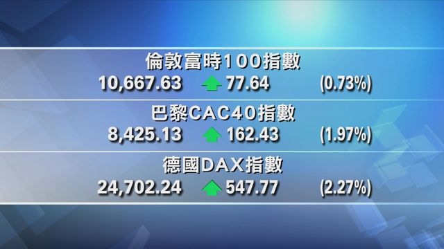 歐洲主要股市上升