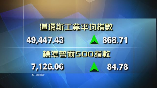 道指收市報49447點　升868點