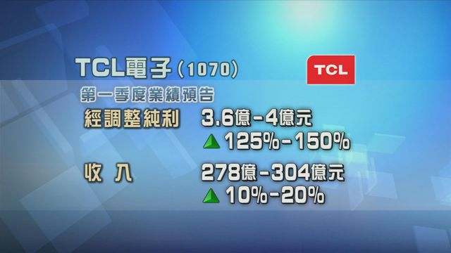 TCL電子料今年首季經調整純利最高達4億元