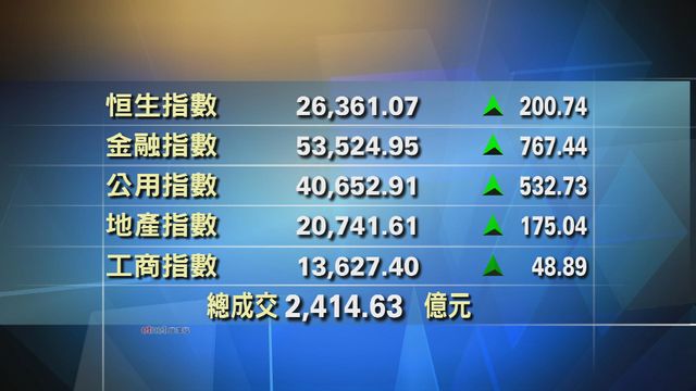 港股收市報26361點　升200點