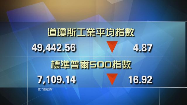 道指收市報49442點　跌4點