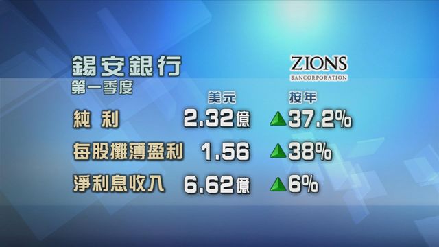 錫安銀行首季盈利勝預期　淨利息收入不如預期