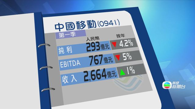 中移動首季少賺約4%　純利293億元人民幣