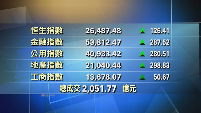 港股收市報26487點　升126點