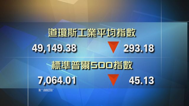 道指收市報49149點　跌293點