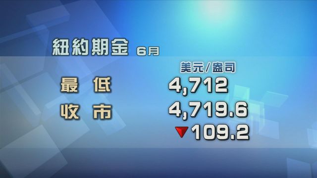 美元匯價上升　金價跌逾2%