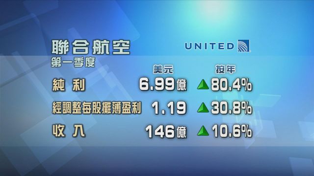 聯合航空首季業績好過預期　純利近7億美元