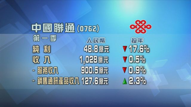 中聯通首季少賺逾一成　純利48.8億元人民幣
