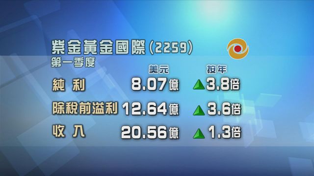 紫金黃金國際首季按年多賺3.8倍　純利逾8億美元