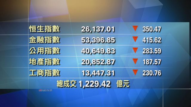 港股中午收市報26137點　跌350點