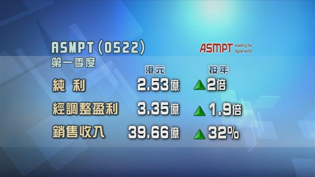 ASMPT首季按年多賺兩倍　純利2.53億元