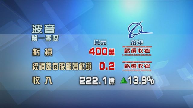 波音首季虧損少過預期　股東應佔虧損400萬元