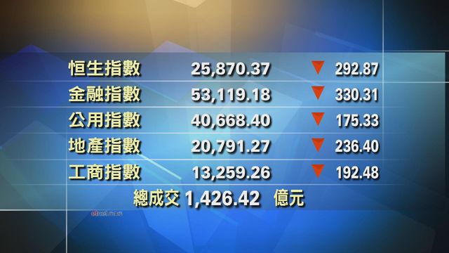港股中午收市報25870點　跌292點