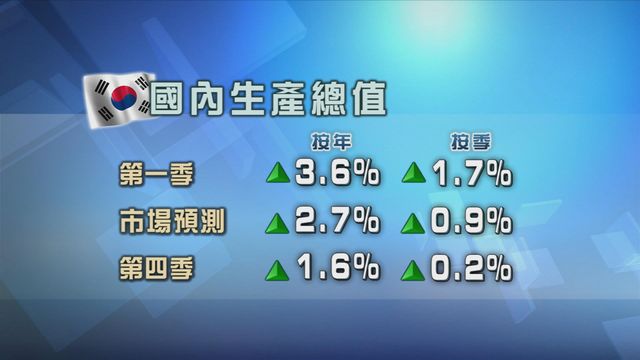 南韓上季經濟回復增長　按季增長1.7%