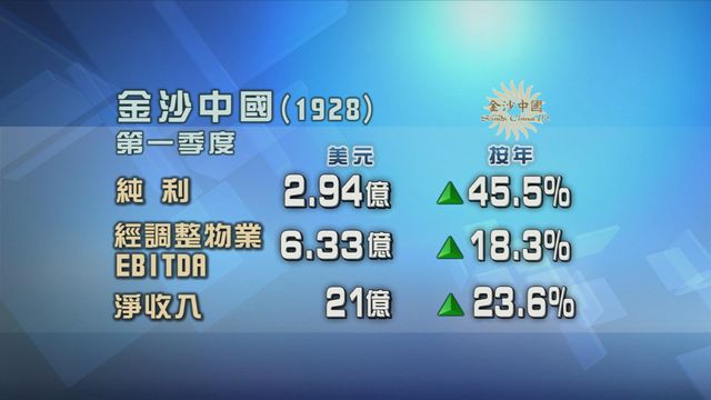 金沙中國首季按年多賺逾四成半　純利2.94億美元
