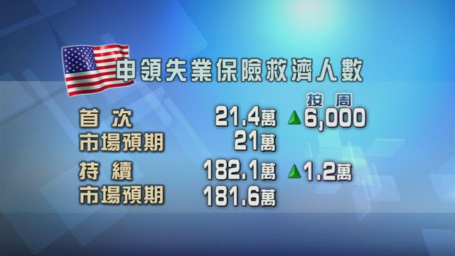 美國新申領失業金和續領人數均增加