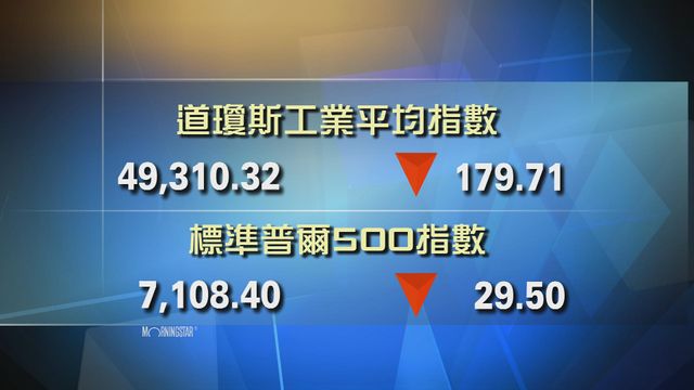 道指收市報49310點　跌179點