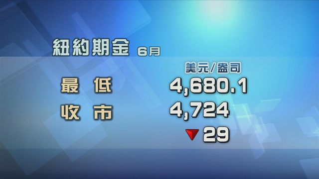 市場擔心高油價推高通脹率　金價下跌