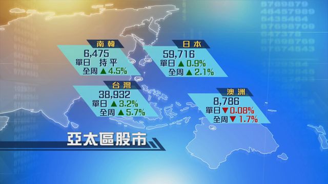 亞太區股市個別發展　總結全星期台灣股市升幅最大