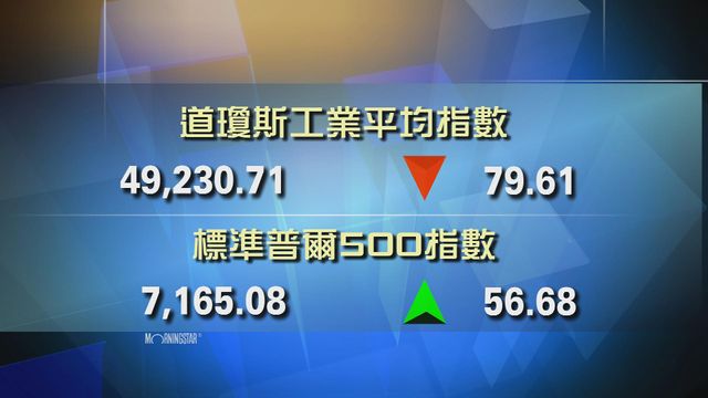 道指收市報49230點　跌79點