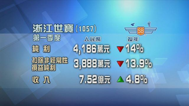 浙江世寶首季按年少賺一成四　純利4186萬元人民幣