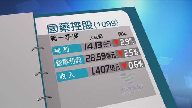 國藥控股首季按年少賺近3%　純利逾14億元人民幣