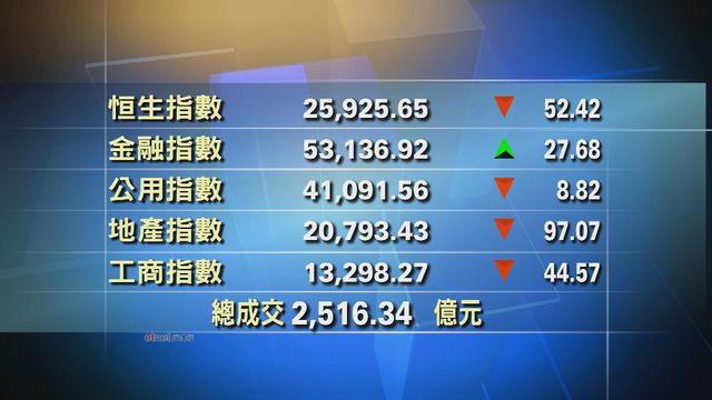 港股收市報25925點　跌52點