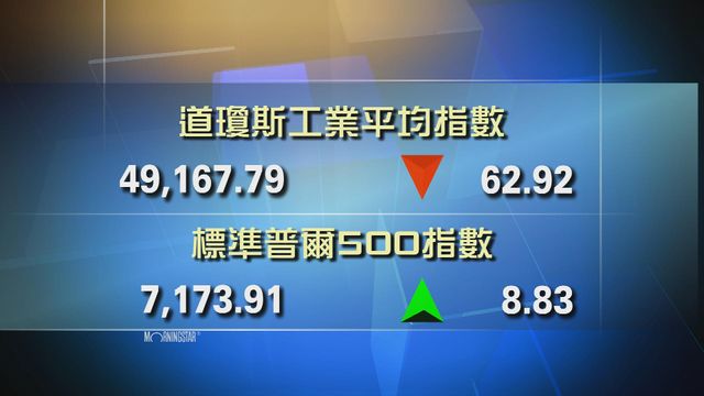 道指收市報49167點　跌62點