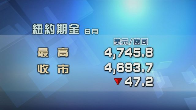 金價回落　現貨金價跌穿4700美元